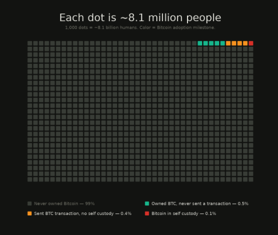 The image shows a chart that displays an animation of each dot representing a person's investment or transaction with bitcoin. The chart is titled "Each Dot Is 8,1 Million People". It depicts the number of people who have invested in Bitcoin and those who have sent Bitcoins for transactions. The dots are connected to form lines that represent transactions, showing how many people are involved in each interaction with Bitcoin. The chart highlights a significant milestone in Bitcoin adoption: 1,200,000 users have already owned Bitcoins, while 0.51 million people or less have never sent their Bitcoins into self- custody. There is an additional 0.59% of the population who don't own Bitcoins and aren't involved in any transactions yet.