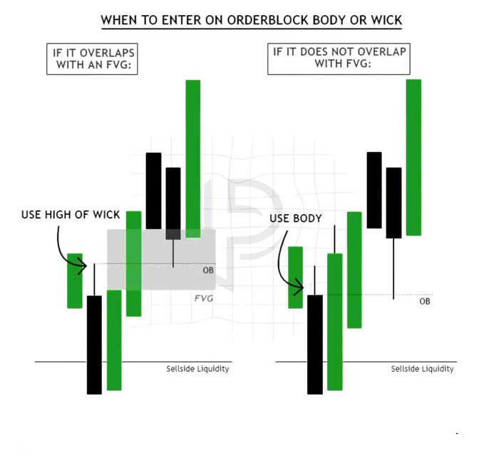 The image illustrates an algorithmic trading rule for order block entries, showing two scenarios: when an order block overlaps with a Fair Value Gap (FVG), traders should enter using the high of the wick, and when it does not overlap with an FVG, they should use the order block body—targeting sellside liquidity in both cases.