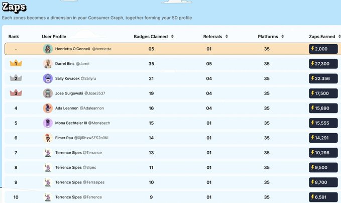 A Zaps leaderboard screenshot showing rankings with Henrietta O'Connell at rank 1 with 2,000 zaps, followed by Darrel Bins, Sally Kovacek, Jose Gulgowski, and others with their badges claimed and zaps earned.