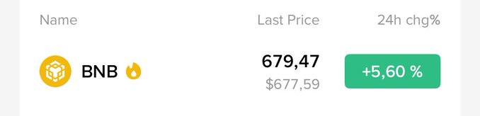 A cryptocurrency price tracker showing BNB at a last price of 679.47 ($677.59) with a +5.60% 24-hour change.