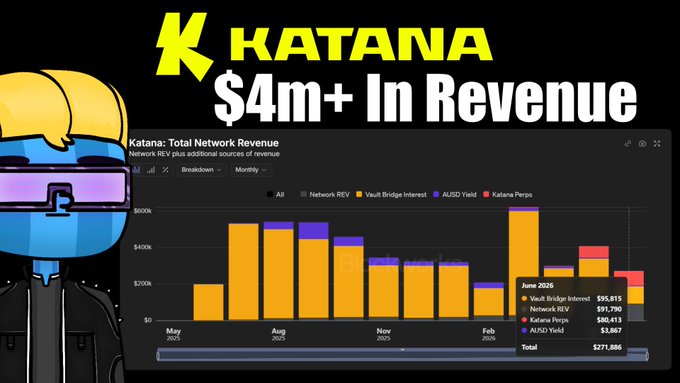 A promotional graphic featuring the 'KATANA' logo and text '$4m+ In Revenue' above a bar chart showing 'Katana: Total Network Revenue' from May 2023 through June 2025, with a cartoon character in sunglasses on the left.