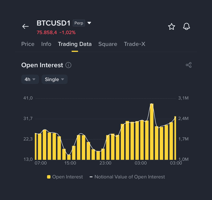 The image features a chart with the price of Bitcoin displayed, showing its fluctuations throughout the day. This indicates that the Bitcoin trading market has been actively monitored by users like @binance who are interested in the market's activities. The focus on this particular feature highlights the real-time information available to Bitcoin traders and how it is used to analyze and predict trends in the cryptocurrency market.
