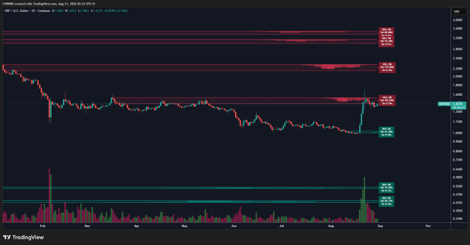 This TradingView chart shows XRP/USD on the daily timeframe, with the price currently at $0.6274 and forming a strong bullish candle approaching a prominent sell wall resistance level around $0.72. The volume histogram shows a notable spike accompanying the recent price rally, supporting the post's claim that XRP is gathering energy for a potential breakout attempt above the resistance zone.