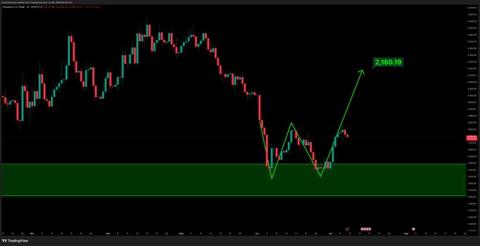 A daily Ethereum (ETH) candlestick chart showing a recent dip into a highlighted green support zone, with a drawn bullish projection pointing to a target of 2,160.19, supporting the post's claim of a "little dip before next leg up."