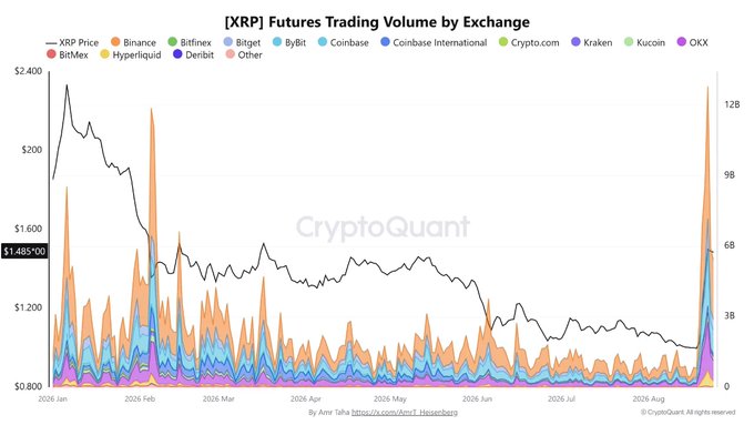 A CryptoQuant chart titled '[XRP] Futures Trading Volume by Exchange' tracking XRP price (black line) and trading volume across multiple exchanges including Binance, Bitfinex, Bitget, Bybit, Coinbase, Coinbase International, Crypto.com, Kraken, Kucoin, OKX, BitMex, and Hyperliquid, spanning 2026 January through August with a notable volume spike in August.