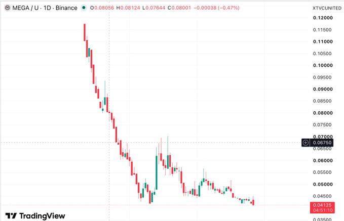 A TradingView chart of $MEGA/USDT on Binance shows a steep decline from ~$0.11 to $0.0675, down 47% on the day, visually reinforcing the post's mockery of long-term holders who bullish-allocated to the token only to watch it collapse dramatically.