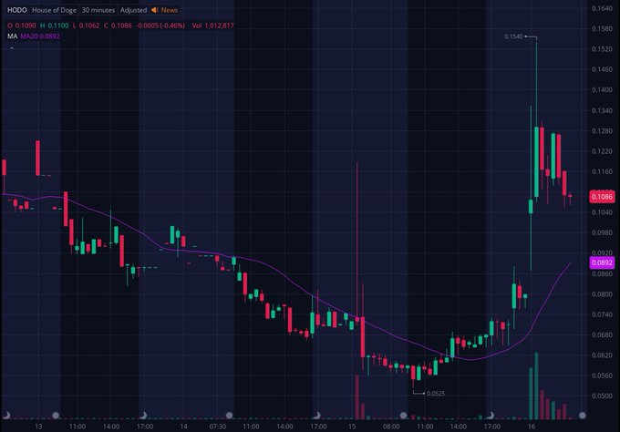 A 30-minute stock chart for ticker HODD on House of Dogs exchange shows candlesticks with MA 10 at 0.1100 and MA 30 at 0.0892, highlighting a price surge to 0.1540.