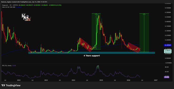 The image shows a stock chart for Doge Energy Resource Inc. It displays a downward trend, indicating that the value of the company's shares has been declining over time. This graph has been shared by The Toronto Globe & Mail, suggesting it is an important piece of news or analysis from that publication. In addition to this information, there are two sentences on the image about the stock chart, which may provide further context or insights into the situation with Doge Energy Resource Inc.