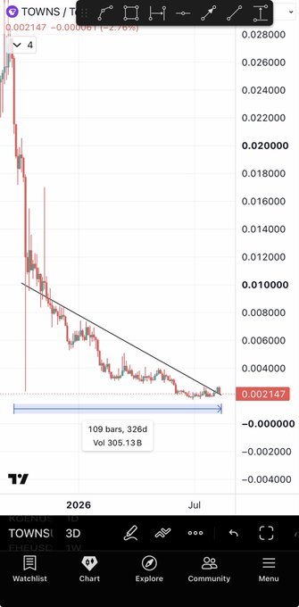 A 3-day TOWNS/USD chart on TradingView shows a steep downtrend from ~$0.026 to a current price of $0.002147 (-92.6%), with a descending trendline being tested at a key support zone spanning 109 bars and 326 days, accompanied by a volume of 305.13B—visually reinforcing the post's claim of a major retest on a year-long breakout area with high bounce potential.