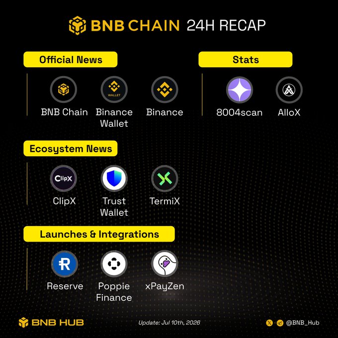 A 'BNB Chain 24H Recap' infographic dated July 10th, 2026, listing official news (BNB Chain, Binance Wallet, Binance), stats (8004scan, AlloX), ecosystem news (ClipX, Trust Wallet, TermiX), and launches & integrations (Reserve, Poppie Finance, xPayZen).