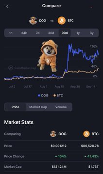 A financial app screenshot comparing 'DOG vs BTC' over a 90-day period, showing DOG at $0.001212 with a 10.4% price change and BTC at $86,528.78 with a 41.43% change, alongside a 'Market Stats' summary.