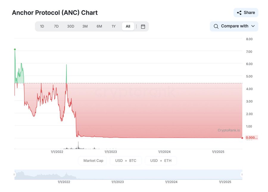 A price chart for Anchor Protocol (ANC) on CryptoRank.io showing a dramatic decline from around $7 to nearly $0 between early 2022 and 2025, displayed in USD.