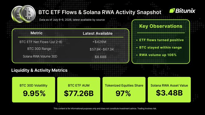 A Bitunix market snapshot dated July 6-9, 2026, highlighting BTC ETF net flows of +$426M, BTC 30D range of $57.9K–$67.3K, Solana RWA 30D volume of $8.68B, BTC ETF AUM of $77.26B, BTC 30D volatility of 9.95%, tokenized equities share of 97%, and Solana RWA asset value of $3.48B. The image visually supports the post's message that liquidity signals are shifting by presenting these key metrics—ETF flows turning positive, BTC trading sideways, and Solana RWA volume up 106%—in a single dashboard overview.