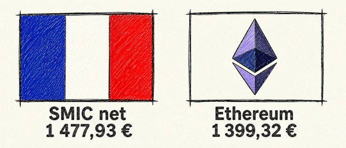 The image features two flags, one representing the SMIC company and the other a cryptocurrency called Ethereum. The SMIC flag has red, white, and blue colors, while the Ethereum logo displays a purple triangle with a white base. The text "SMIC net 1,47,933€" is written below each flag, indicating their respective values in Euros. The image also includes a caption that reads "A net SMIC is worth more than an Ethereum."