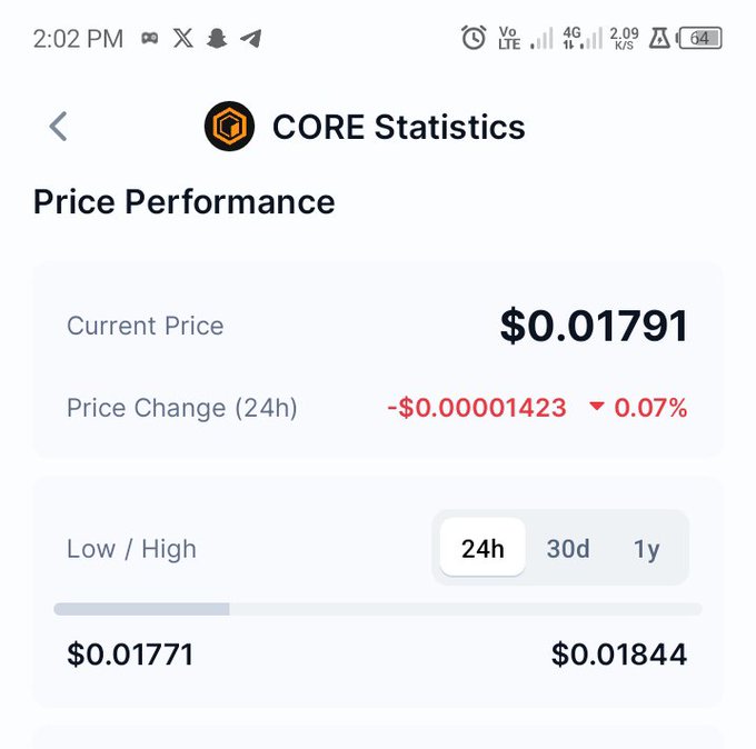 A screenshot of CORE Statistics showing a current price of $0.01791 with a 24-hour low of $0.01771 and high of $0.01844, accompanied by a 0.07% price decline. The image visually supports the post's bullish sentiment about the $CORE token by displaying its current price performance metrics during a minor dip, suggesting potential for future growth.