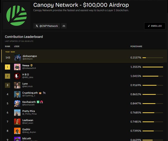 A screenshot displays the 'Canopy Network - $100,000 Airdrop' contribution leaderboard, showing user ranks, usernames, and mindshare percentages, with the top user ranked 143.