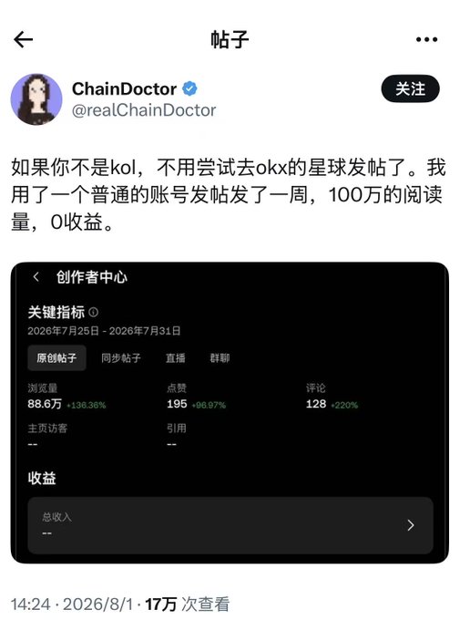 A Chinese X post by ChainDoctor (@realChainDoctor) shares a creator dashboard screenshot from OKX's "创作者中心" (Creator Center), showing that despite 886,000 views (+136.36%) and 195 likes on original posts from July 25-31, 2026, the total earnings ("总收益") field is blank. The caption warns non-KOLs not to bother posting on OKX's Planet, as a regular account earned 1 million views in one week with zero revenue.