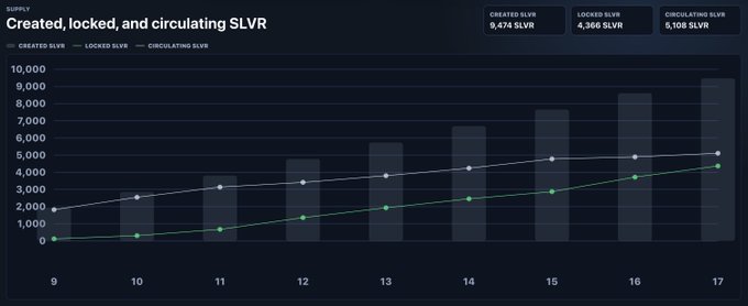 A dark-themed data dashboard chart titled 'Created, locked, and circulating SLVR' displaying bar graphs and trend lines tracking SLVR metrics from period 9 to 17, with current values of 5,474 SLVR created, 4,366 SLVR locked, and 5,108 SLVR circulating.