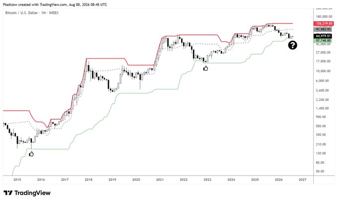 A TradingView monthly candlestick chart of Bitcoin/U.S. Dollar (BTCUSD) from 2015 to 2027, displaying Donchian channel indicators with a red upper band near $126,219 and a green lower band near $22,802, illustrating Bitcoin's long-term bullish price action and recent consolidation around $66,979-$64,975.