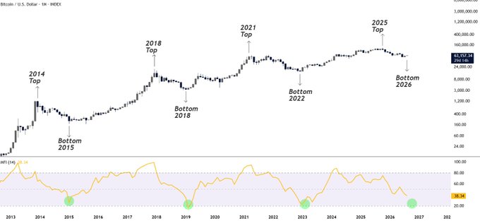 The image is a monthly Bitcoin (BTC/USD) candlestick chart from INDEX spanning 2013 to ~2027, marking key historical cycle tops (2014, 2018, 2021, 2025) and bottoms (2015, 2018, 2022, 2026), with the Money Flow Index (MFI 14) indicator at 38.34 below showing green circles at prior bottom formations—mirroring the post's claim that MFI is approaching a historically rare level seen near BTC cycle bottoms.