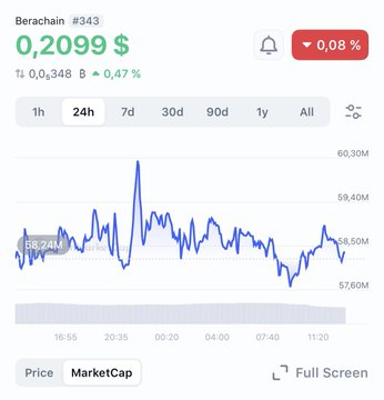 A 24-hour price chart of Berachain (BERA) showing the token trading at $0.2099 with a market cap of $58.24M, down 0.47% on the day and trading in the $58.50M–$60.30M range—visually reinforcing the post's mockery that Berachain's $211M-raised L1 sits at a lower market cap than the memecoin $ANSEM reached in just 24 hours.