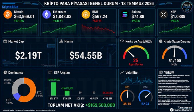 A Turkish-language cryptocurrency dashboard ('KRIPTO PARA PİYASASI GENEL DURUM') dated July 18, 2026, shows Bitcoin at $63,969.01 (+1.66%), Ethereum at $1,843.83, market cap of $2.19T, and other crypto metrics.
