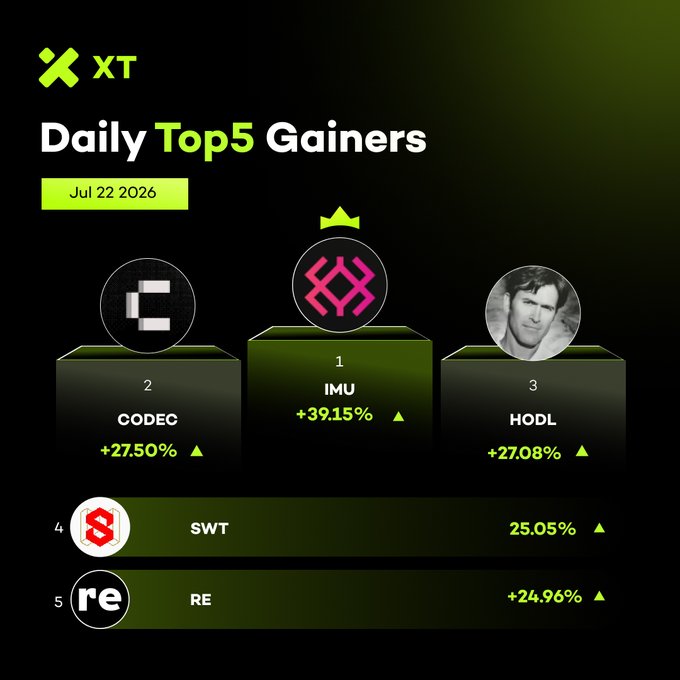 The image shows an XT exchange promotional graphic titled "Daily Top 5 Gainers" for July 22, 2026, featuring a podium-style ranking with IMU taking #1 at +39.15% (marked with a crown), CODEC at #2 with +27.50%, and HODL at #3 with +27.08%, followed by SWT at +25.05% and RE at +24.96% in the 4th and 5th positions. The graphic visually reinforces the accompanying post's listing of the day's biggest percentage gainers on the XT exchange platform.