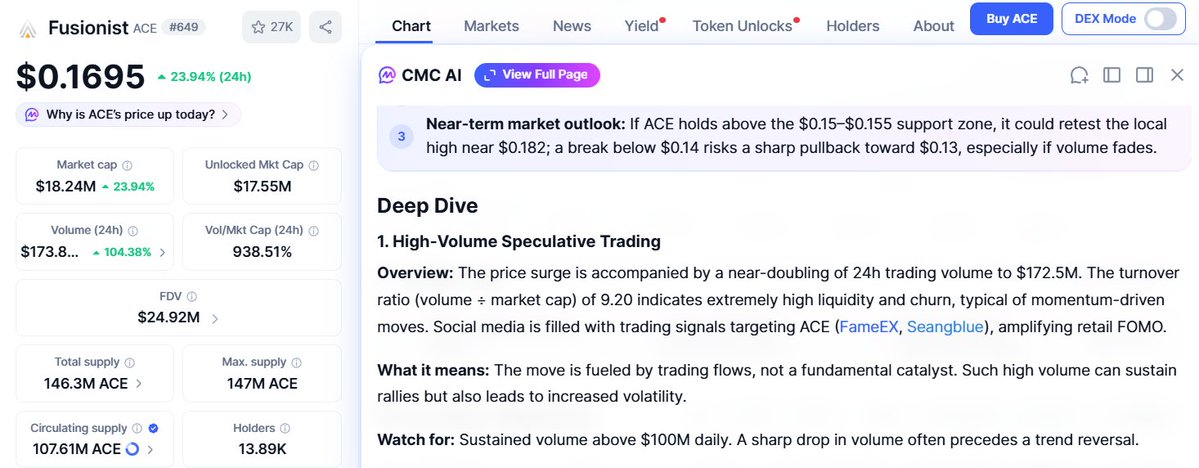 A cryptocurrency tracker page for Fusionist (ACE #649) shows a price of $0.1695, up 23.94% in 24h, with market cap of $18.24M and trading volume of $173.8M.