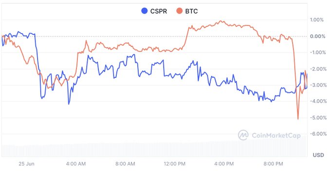 A CoinMarketCap intraday chart shows CSPR and BTC both declining, with CSPR down roughly 3-4% and BTC dropping sharply near the end of the session to around -5%, illustrating the Bitcoin pullback the post references while highlighting CSPR's relative performance as attention potentially rotates to lower-cap alts.