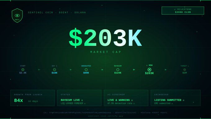 A dashboard showing Sentinel Coin ($SENT) on Solana with a market cap of $203K, highlighting growth from launch of 84x, Raydium Live status, 87.5% AI Screener detection rate, and CMC listing submission.