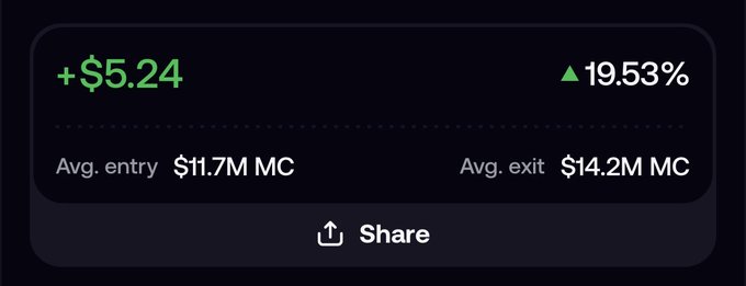 A financial dashboard displays a gain of '+$5.24' and '▲ 19.53%' with 'Avg. entry $11.7M MC' and 'Avg. exit $14.2M MC', featuring a 'Share' button.