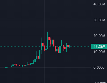 A candlestick chart displaying price movements ranging from 0.00 to 40.00M, with a current value highlighted at 13.36M, illustrating Kintara's upward trajectory that the poster highlights as one of the best-looking charts alongside $ANSEM for the current cycle.