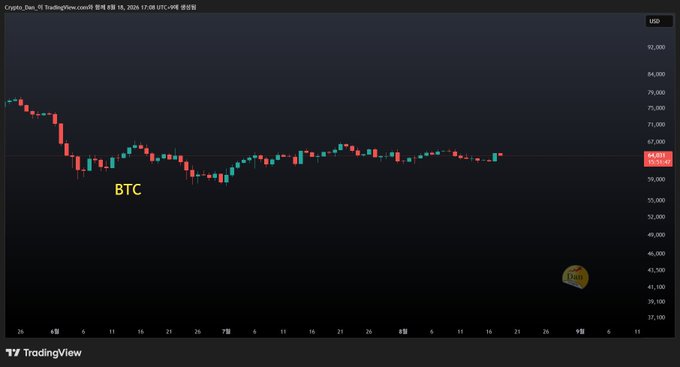 A TradingView candlestick chart for Crypto_Dan showing the BTC price trading sideways around the 61,000 mark on a daily timeframe.