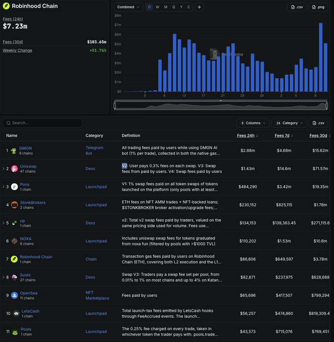 A dashboard screenshot for 'Robinhood Chain' displaying $7.23m in 24h fees, a weekly change of +51.76%, and a bar chart of fees over time.