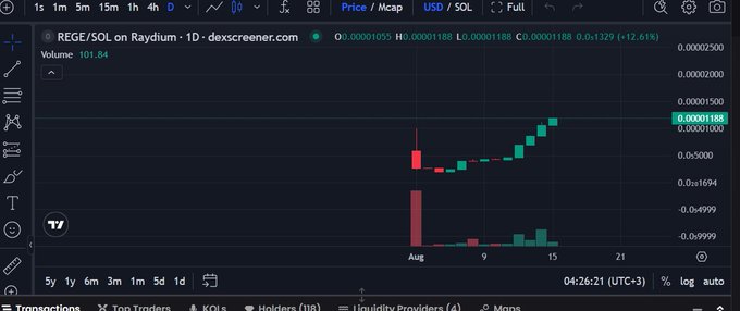 A trading chart from dexscreener.com for the pair REGE/SOL on Raydium, showing a 1-day price increase of 12.61% with a current value of 0.00001188.