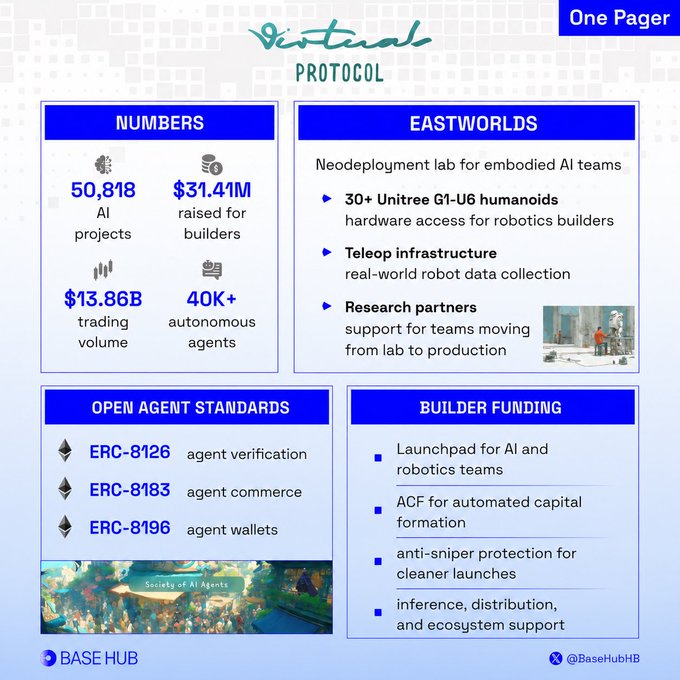 The image is a one-pager infographic for **Virtuals Protocol** highlighting its key metrics and offerings: 50,818 AI projects, $31.41M raised for builders, $13.86B trading volume, and 40K+ autonomous agents, alongside its **EastWorlds** neodeployment lab featuring 30+ Unitree G1-U6 humanoids. It also showcases **Open Agent Standards** (ERC-8126 for verification, ERC-8183 for commerce, ERC-8196 for agent wallets) and **Builder Funding** services including anti-sniper protection, directly supporting the post's claims about Virtuals being a leading launchpad for AI and robotics builders.