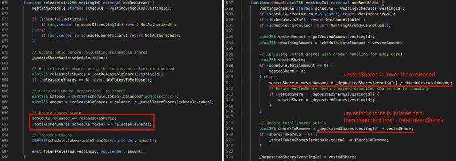 A side-by-side comparison of Solidity smart contract code showing a token vesting vulnerability with red annotations explaining how the release function can be exploited to inflate unvested shares.