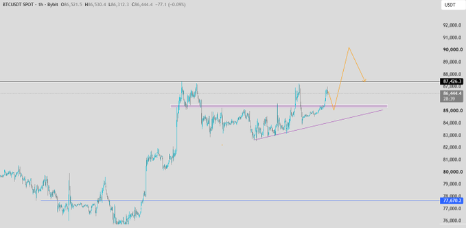 The image shows a BTC/USDT 1-hour chart from Bybit, with price around $86,500, featuring an ascending triangle pattern with marked levels at $88,444, $87,308, and $85,000, alongside a projected bullish move (orange arrows) suggesting a dip toward the $85,000–$84,400 zone before a breakout toward $90,000. The setup aligns with the post's plan to long from the 85k–84.4k area after filling a 1-hour order block to flip above the equal highs.
