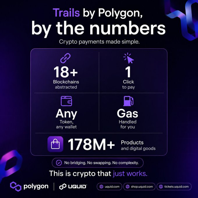 A promotional infographic titled "Trails by Polygon, by the numbers" highlights key stats including 18+ blockchains abstracted, 1-click payments, any token/wallet support, gas handled for you, and 178M+ products, with the tagline "This is crypto that just works" and links to uquid.com, shop.uquid.com, and tickets.uquid.com—visually reinforcing the post's message about eliminating crypto's complexity to enable frictionless mainstream payments.