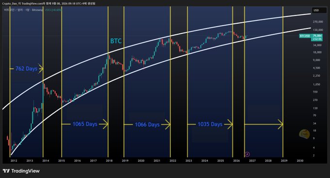 A TradingView chart of Bitcoin (BTC/USD) on a logarithmic scale displays a rising channel pattern with annotated cycle lengths of 762, 1065, 1066, 1035 days between key vertical lines.