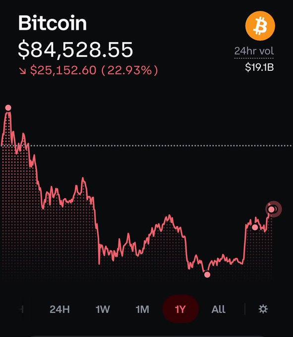 A cryptocurrency tracking app displays Bitcoin at $84,528.55, showing a 1-year price chart with a significant decline and a 24-hour drop of 22.93% (-$25,152.60).