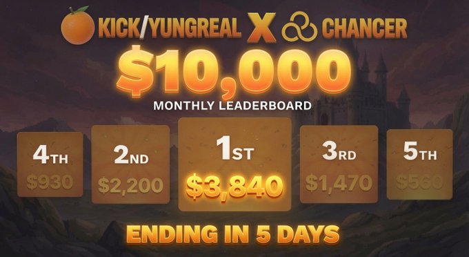 A promotional graphic for a "$10,000 Monthly Leaderboard" collaboration between Kick/Yungreal and Chancer, displaying prize payouts from 5th place ($560) to 1st place ($3,840), with "Ending in 5 Days" noted at the bottom—matching the timing of the accompanying $1,000 Solana giveaway post.