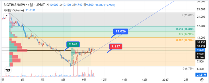 A TradingView candlestick chart for BIGTIME/KRW on Upbit, showing a current price around 9,740 KRW with a 2.97% decline, featuring Fibonacci retracement levels and technical analysis markers.