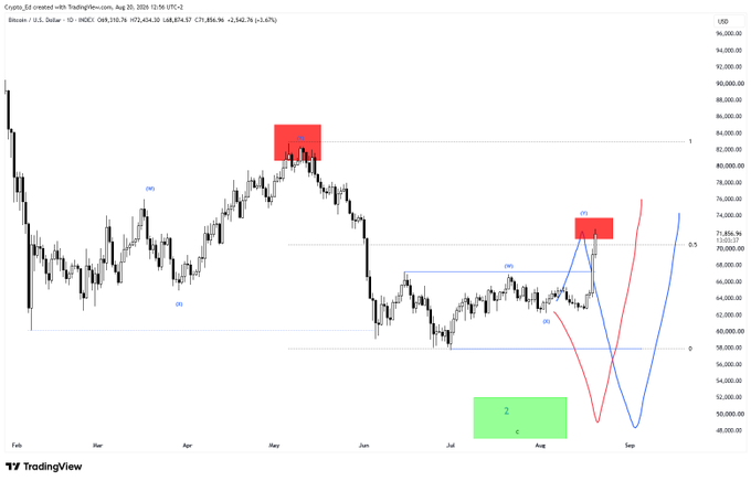 A TradingView daily candlestick chart for BTC/USD showing price action from February through August 2024, with Elliott Wave labels (W, X, Y, Z, 1, 2, 3, 4, 5) and red/blue projected wave paths indicating bullish and bearish scenarios targeting moves above 80,000 or down toward 50,000, alongside the post's commentary noting that a break above 83,000 or a corrective pullback would be needed to turn bullish on Bitcoin.