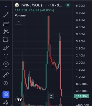 The chart displays a 1-hour candlestick graph for the TWINE/SOL trading pair on a memecoin platform, showing a current price of 114.35K with a 0.65% gain and a volatile pattern that features sharp price spikes followed by steep declines. The dramatic downtrend visualized in the chart directly illustrates the poster's lament about suffering near-total losses while trading Pumpfun tokens.