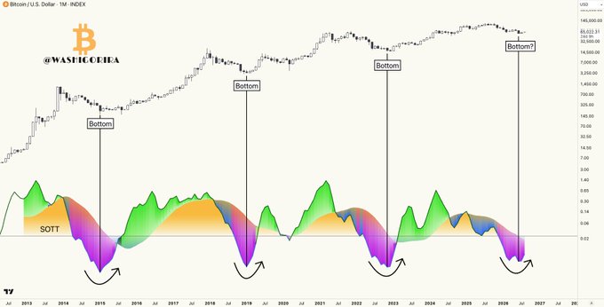 The image shows a Bitcoin/U.S. Dollar monthly chart from TradingView (credited to @WacticCheba) displaying four historical "Bottom" markers, each aligned with a curling-up signal in the SOTT (Seasonal Odds Trend Tool) indicator below the price chart. The repeated pattern visually demonstrates the post's claim that monthly SOTT curls have historically coincided with Bitcoin's cycle bottoms.