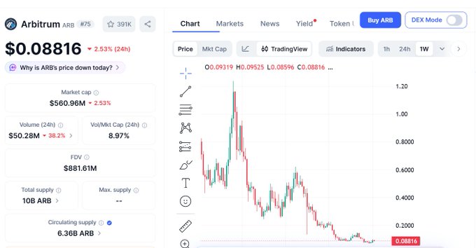 A cryptocurrency information page for Arbitrum (ARB), showing a price of $0.08816 (down 2.53%), a market cap of $560.96M, and a 1-week price chart displaying a downward trend.