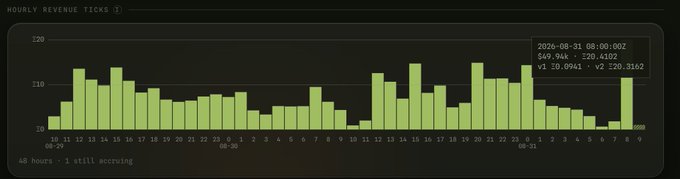 A "Hourly Revenue Ticks" chart displays the trading activity for $PONS from August 29 to August 31, 2026, with the final hour on August 31 reaching $49.94K (vol 10.0941 x2 220.3162), visually confirming the post's claim of $PONS printing $50K in a single hour and posting its highest revenue day to date.