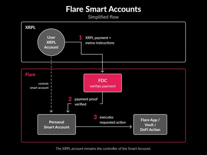 A diagram titled 'Flare Smart Accounts Simplified flow' showing a 3-step process: an XRPL User account sends payment to FDC for verification, then a Personal Smart Account executes actions for a Flare App/Vault/DeFi Action.