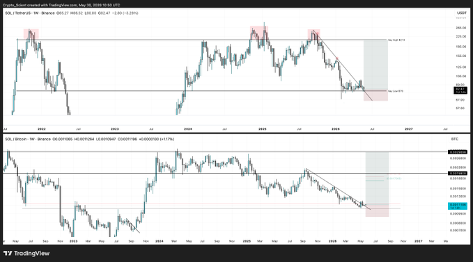 The image presents a close-up view of two graphs depicting the price movements of Bitcoin against the Euro, set side by side with a horizontal line running through them connecting the two values. The vertical positions of these graphs show that they represent Bitcoin's value compared to the Euro over time. The post suggests that the Bitcoin is currently valued lower than the Euro and provides advice on how to make profitable trades based on this information.